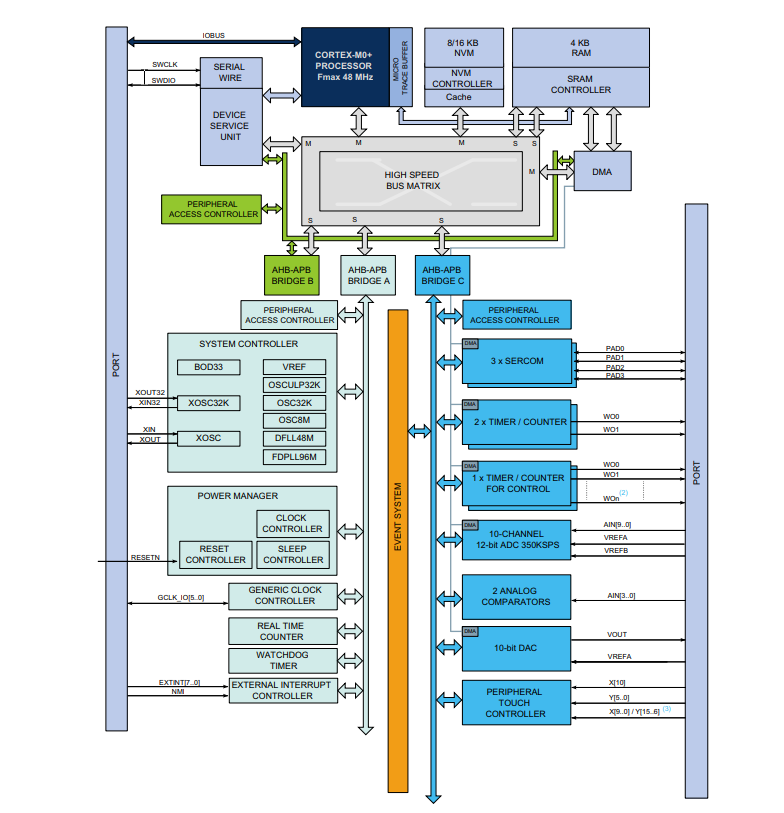 Blockdiagramm - Microchip Technology ATSAMD10 SMART ARM-basierte Mikrocontroller